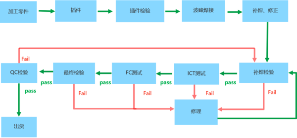 DIP流程
